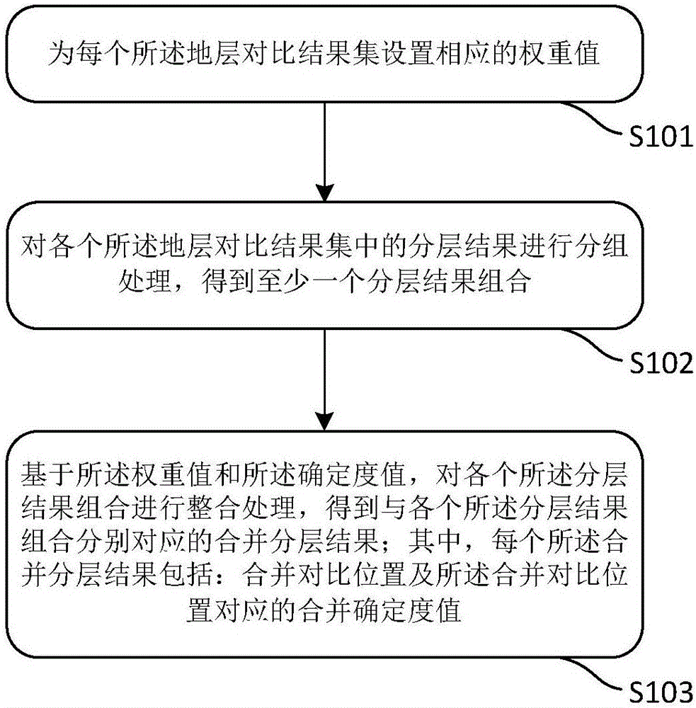 一種地層對比結(jié)果整合方法及裝置與流程