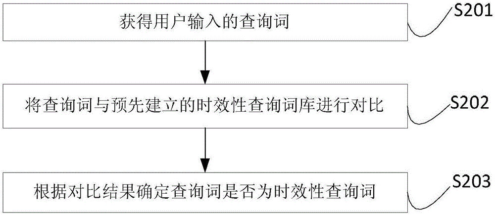 信息搜索方法及裝置和時(shí)效性查詢?cè)~識(shí)別方法及裝置與流程