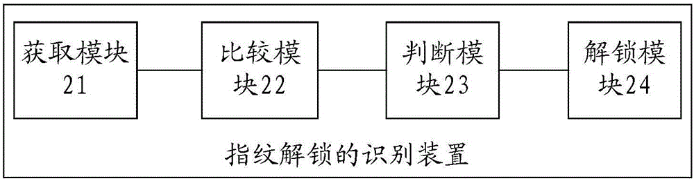 一种指纹解锁的识别装置及其方法、移动终端与流程