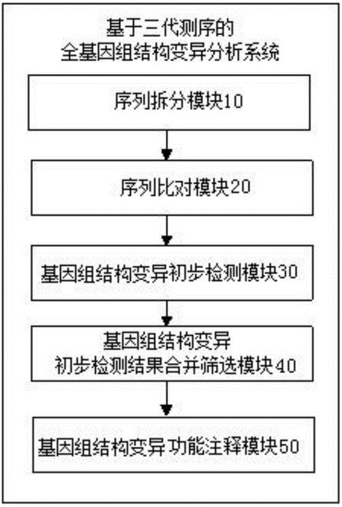 一種基于三代測序的全基因組結(jié)構(gòu)變異分析方法和系統(tǒng)與流程