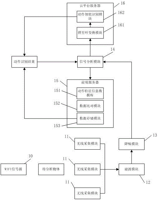 基于WIFI無線信號的動作識別方法和系統(tǒng)與流程