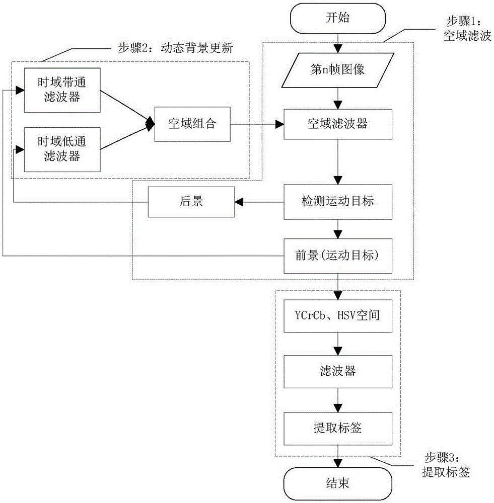 基于時空濾波和聯(lián)合空間Kmeans的手指運動檢測與定位方法與流程