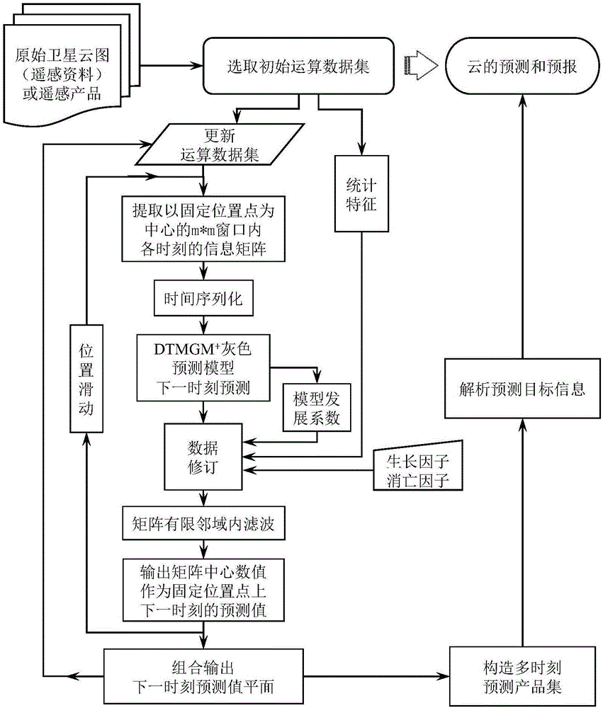 基于DTMGM+灰色模型的云預(yù)測(cè)和預(yù)報(bào)方法與流程