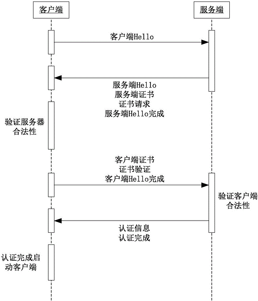 一種基于USBKey數(shù)字證書(shū)認(rèn)證的IPSAN訪問(wèn)控制方法及裝置與流程