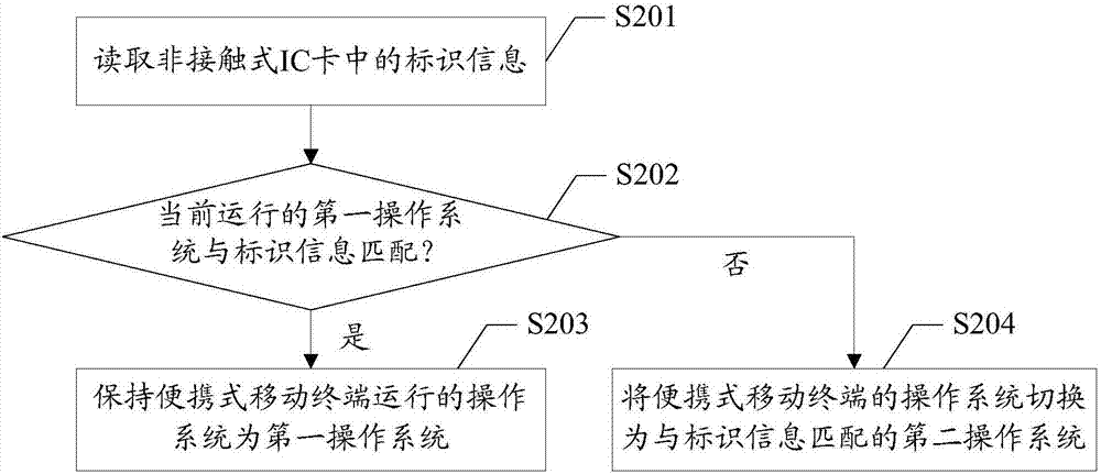 便携式移动终端的控制系统及其操作系统切换方法、介质与流程