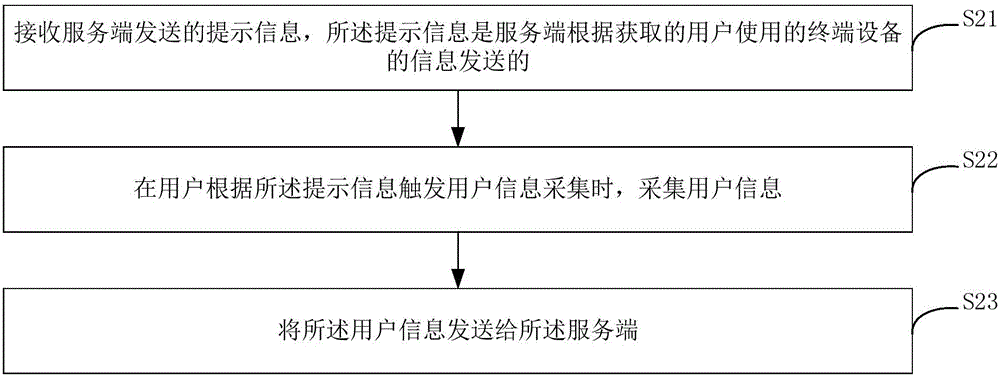 获取用户信息的方法和装置与流程