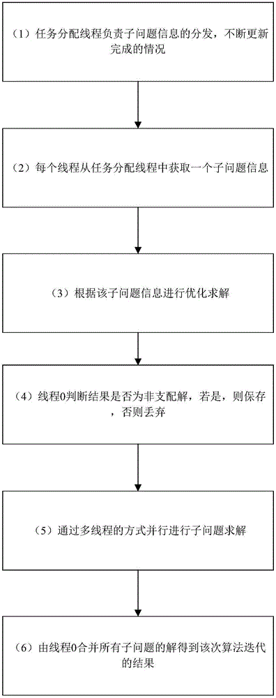 一種基于分解的多目標(biāo)優(yōu)化方法與流程