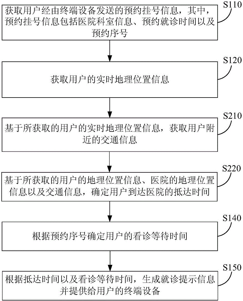 醫(yī)療信息推送和提醒的方法、裝置及系統(tǒng)與流程