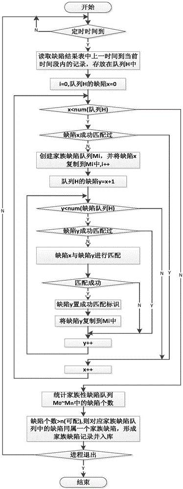 一種二次運(yùn)維管理系統(tǒng)的家族性缺陷診斷方法與流程