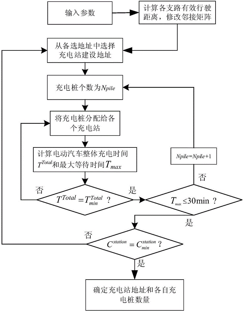 一種電動(dòng)汽車充電設(shè)施規(guī)劃典型場(chǎng)景選取和優(yōu)化方法與流程