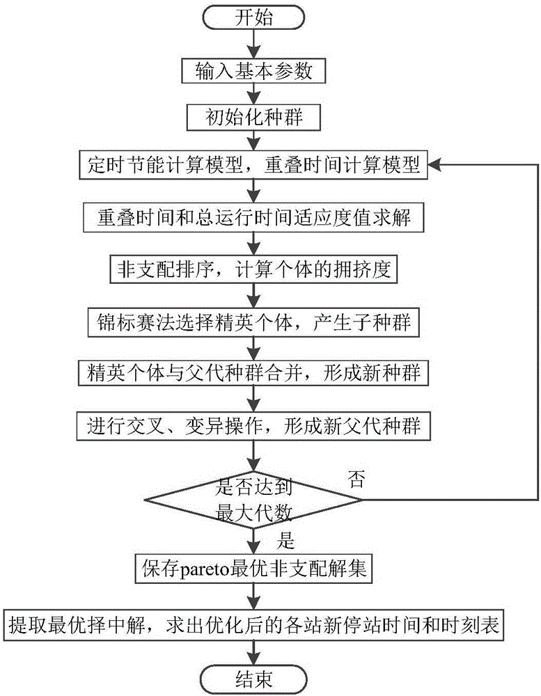 一种高峰时段多列车节能优化方法与流程