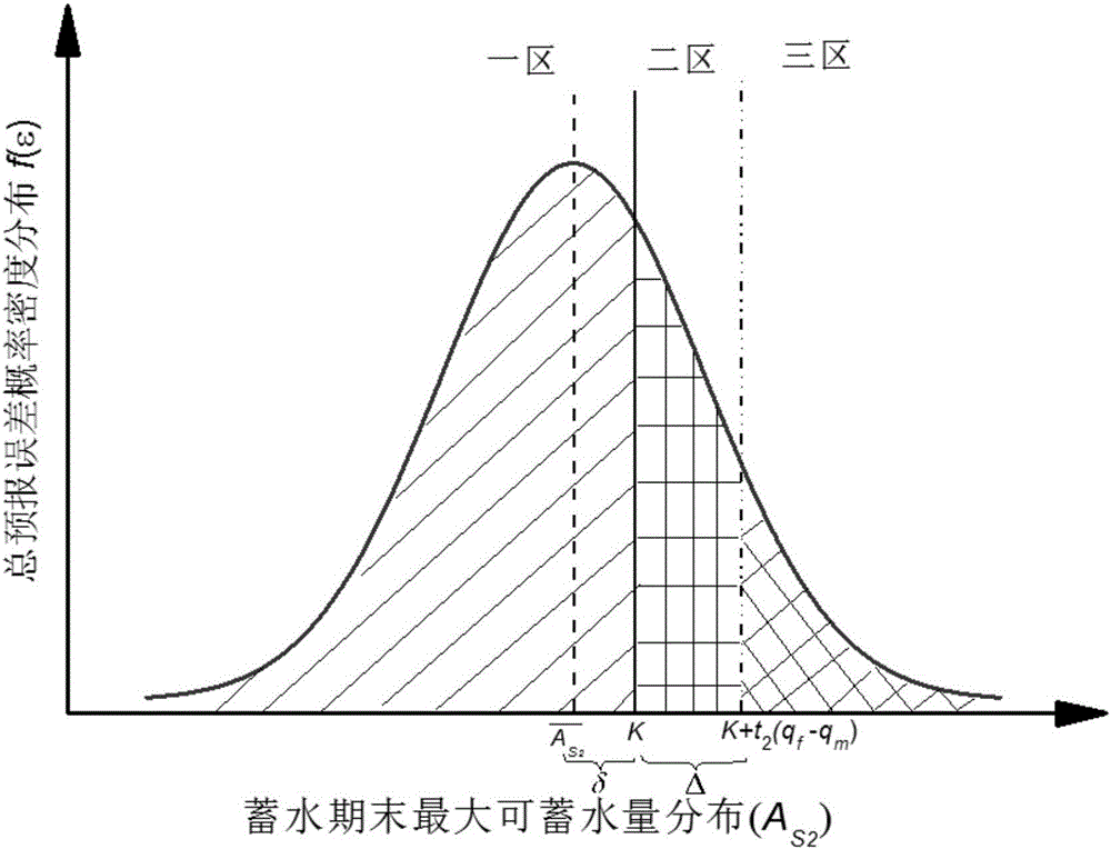 基于風(fēng)險(xiǎn)對(duì)沖規(guī)則的大型水庫(kù)汛末蓄水方案的編制方法與流程