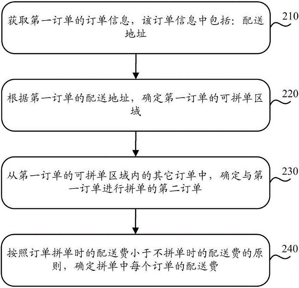 一种拼单方法和装置与流程