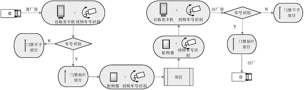 一單閉環(huán)式智能貨運方法與流程