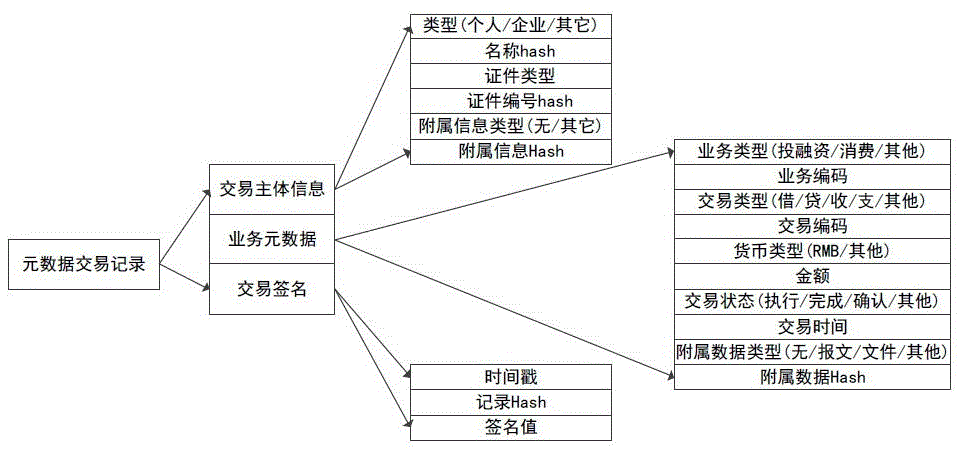 一种基于区块链的多方共享交易元数据的方法、装置及系统与流程