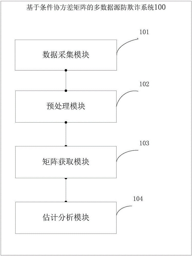 一種多數(shù)據(jù)源防欺詐的方法和系統(tǒng)與流程