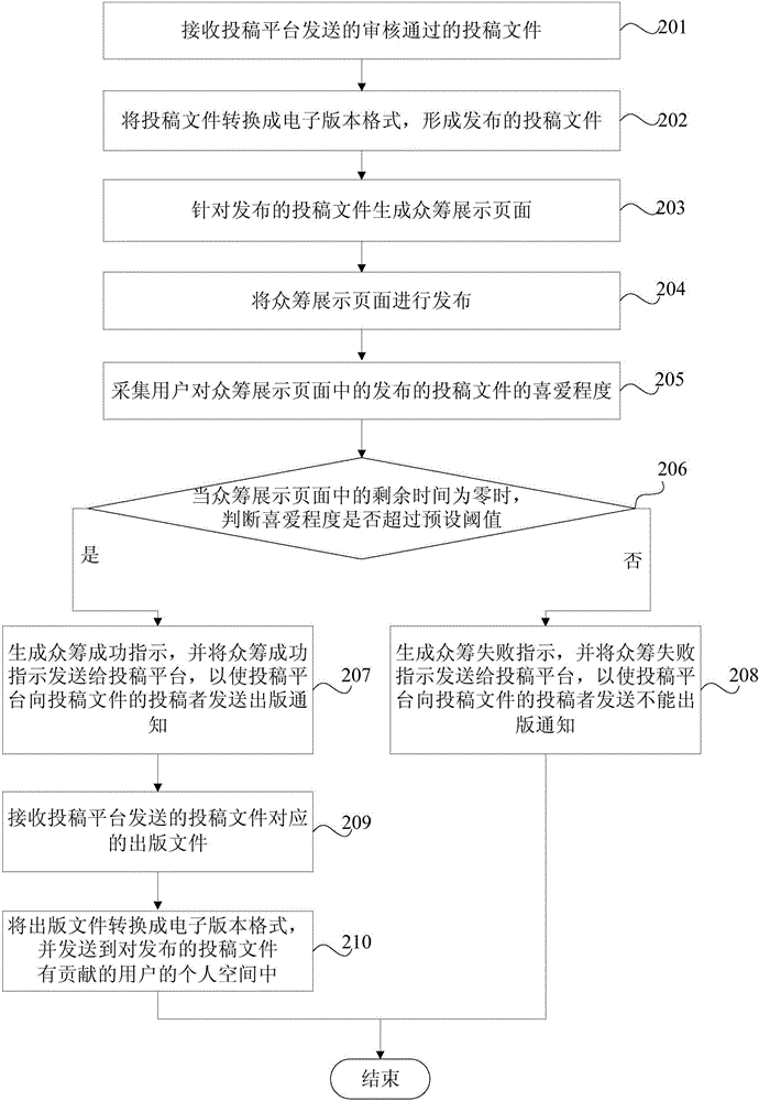 投稿文件的众筹方法及众筹平台与流程