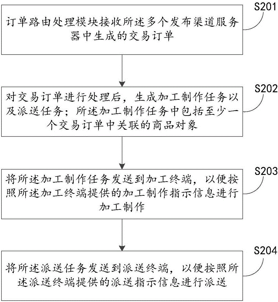 商品對象信息處理方法、裝置及系統(tǒng)與流程