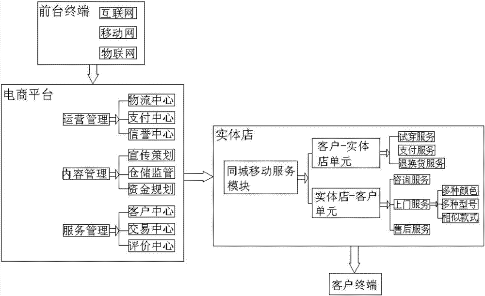 一種基于電商實(shí)體店的移動(dòng)服務(wù)系統(tǒng)的制造方法與工藝