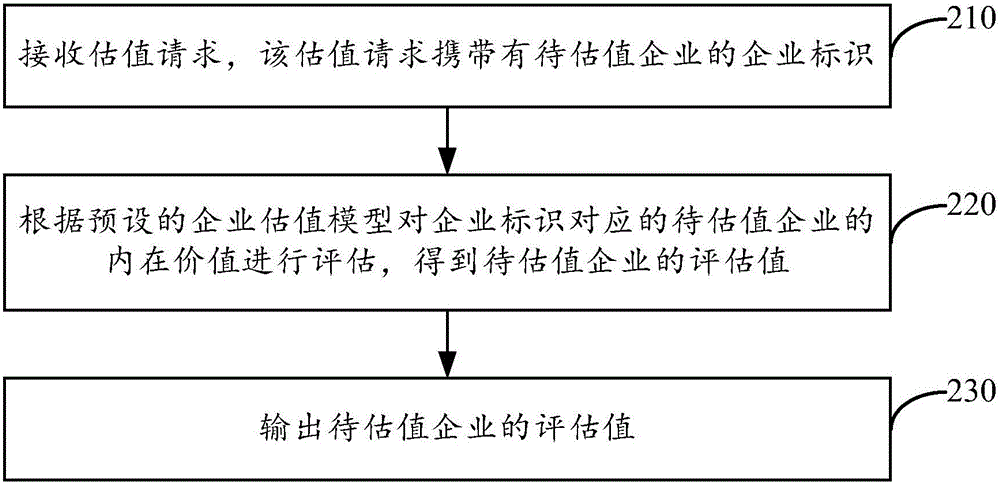 企業(yè)估值方法、企業(yè)眾籌方法及裝置與流程