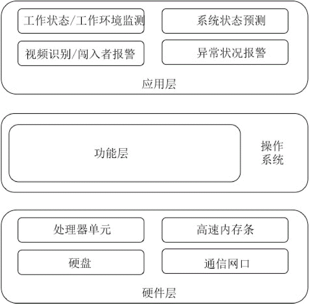 一種用于變電系統(tǒng)監(jiān)控的集中式平臺服務(wù)器的制造方法與工藝