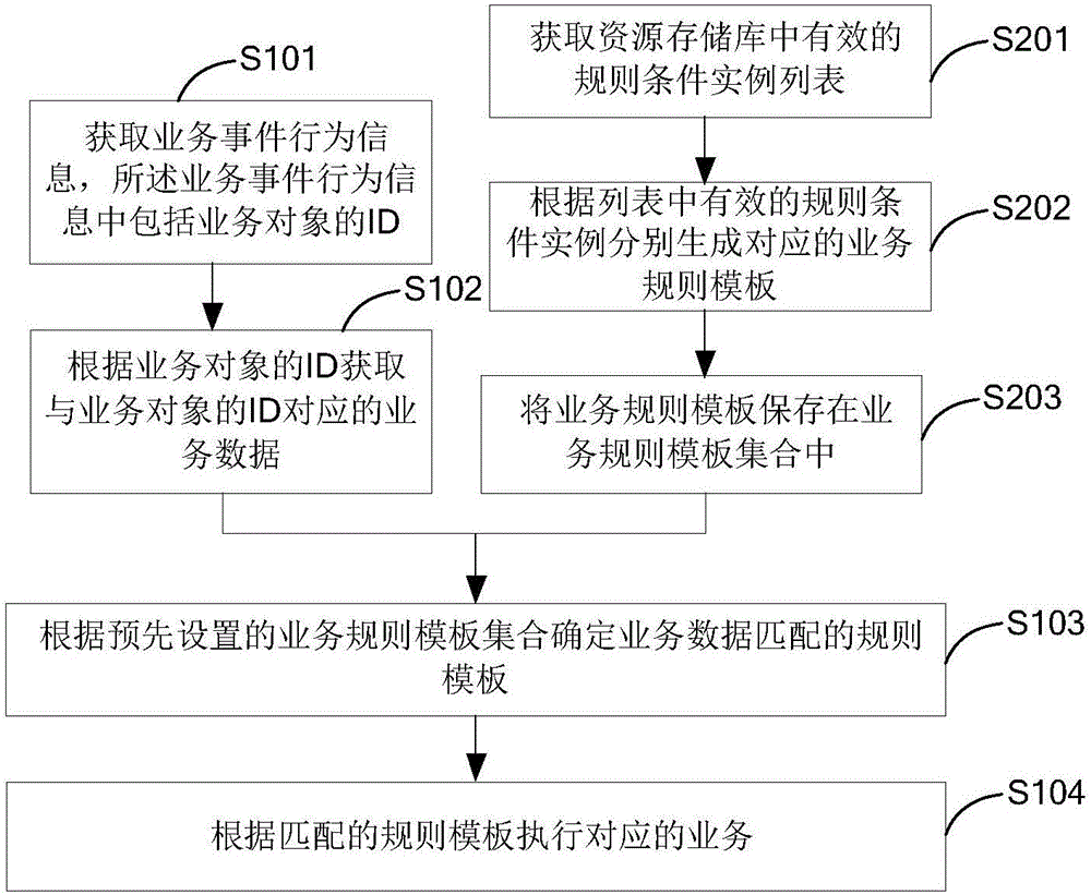 業(yè)務(wù)執(zhí)行方法、裝置、存儲(chǔ)介質(zhì)及計(jì)算機(jī)設(shè)備與流程