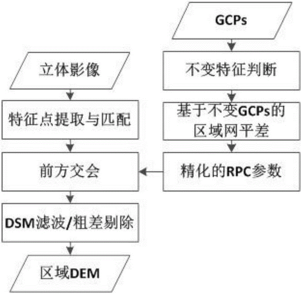 一种基于地表不变特征的矿区DEM变化检测方法与流程