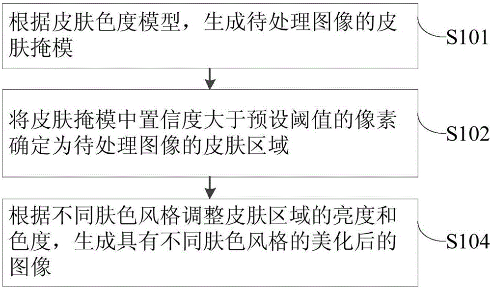 一种图像中皮肤美化处理方法及装置与流程