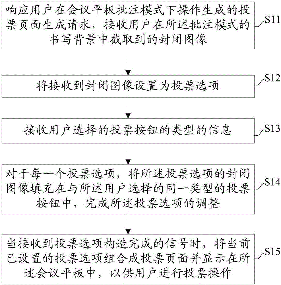 投票頁面生成的方法及裝置與流程