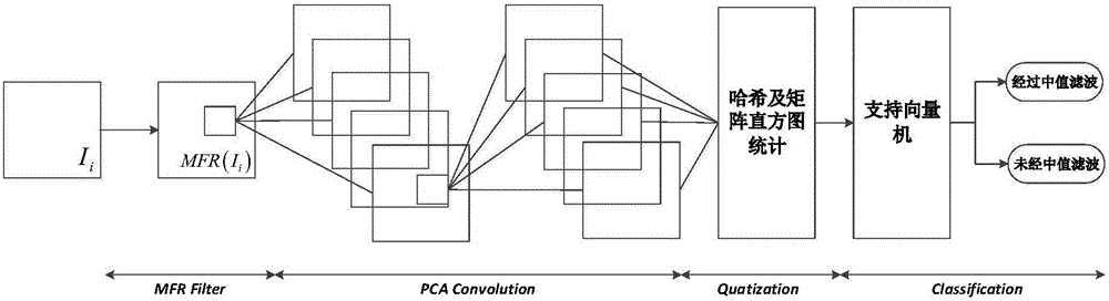 一种基于PCA网络的中值滤波检测方法与流程