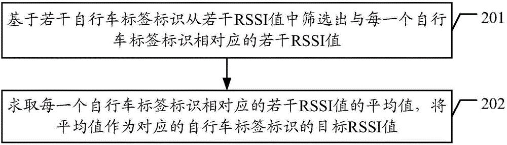 車流量統(tǒng)計(jì)方法及裝置與流程