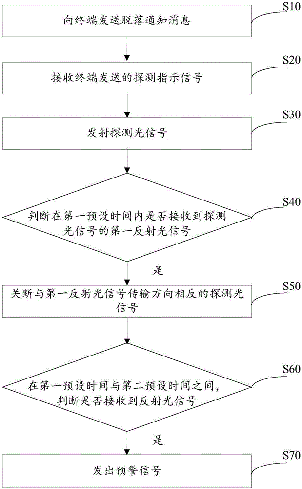 一种宠物穿戴设备的防损坏方法、装置及系统与流程