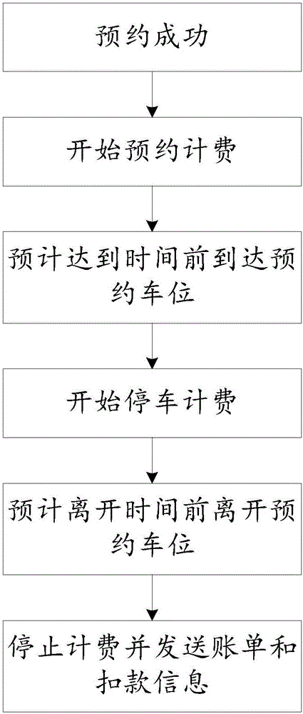 一种停车位预约计费方法及系统与流程