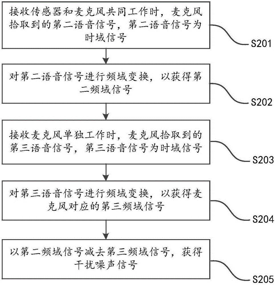 去除噪声的方法和装置与流程