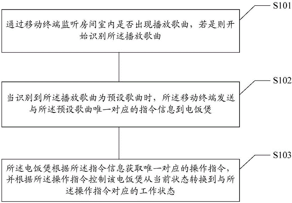 一種基于音樂歌曲控制電飯煲的方法與流程