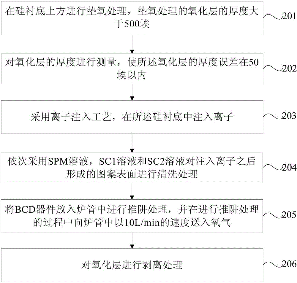 BCD器件的制備方法與流程