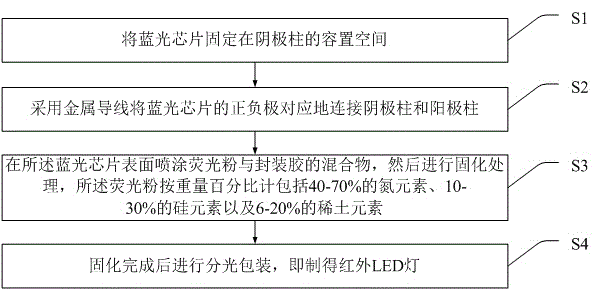 基于藍光芯片激發(fā)熒光粉的紅外LED燈及其制備方法與流程