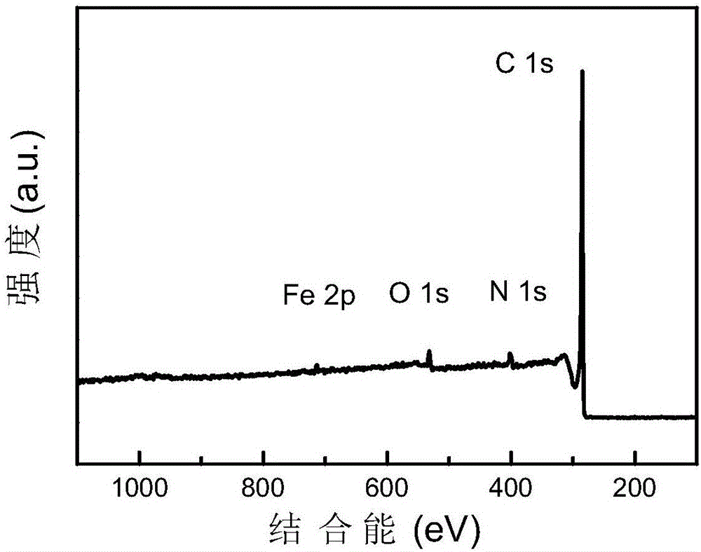 一種調(diào)節(jié)碳?氮基單原子鐵催化劑中的氮含量的方法與流程