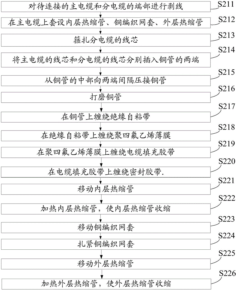 一種電纜分支接頭的制作方法與流程