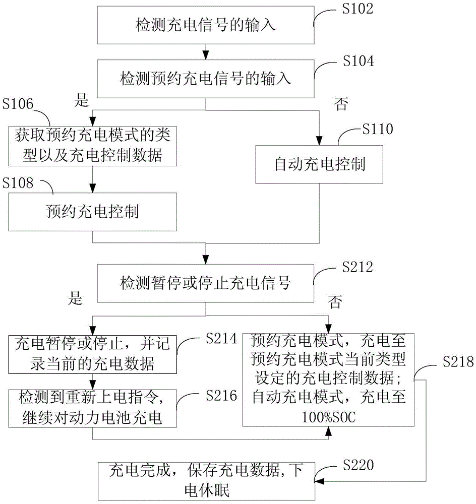 电动汽车及其充电控制方法以及电池管理系统与流程
