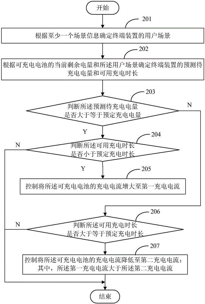 充电控制方法、装置、终端装置及存储介质与流程