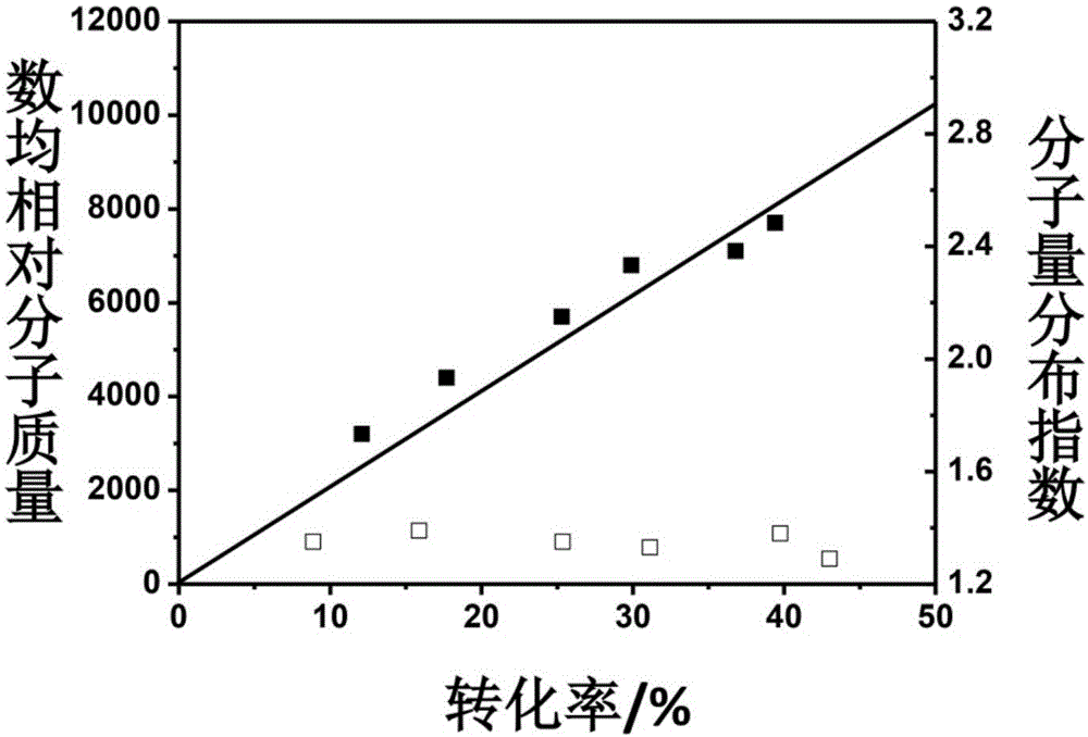 一種金屬單質作用的無配體原子轉移自由基聚合方法與流程