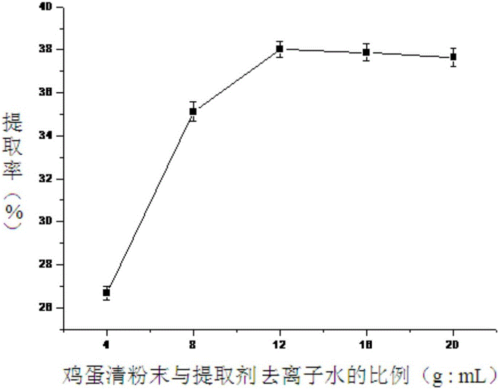 一种鸡蛋清中蛋白质的提取方法与流程