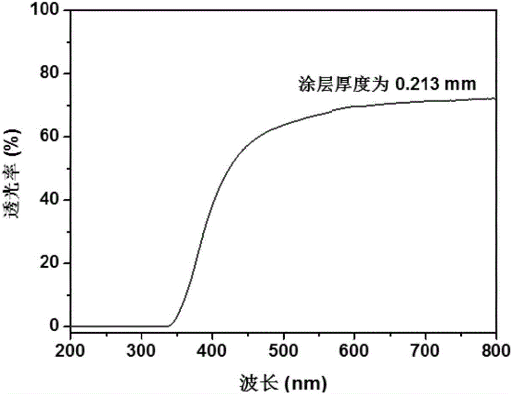 一種甲基丙烯酸縮水甘油酯改性胺固化劑及防流掛涂料的制造方法與工藝