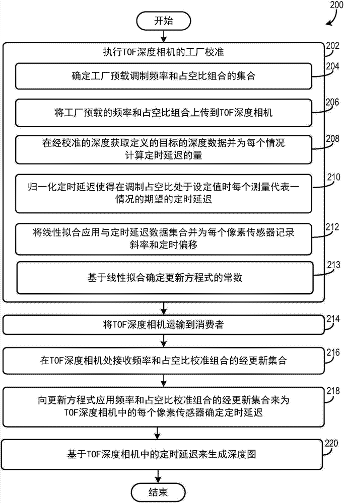 飞行时间深度相机的制造方法与工艺