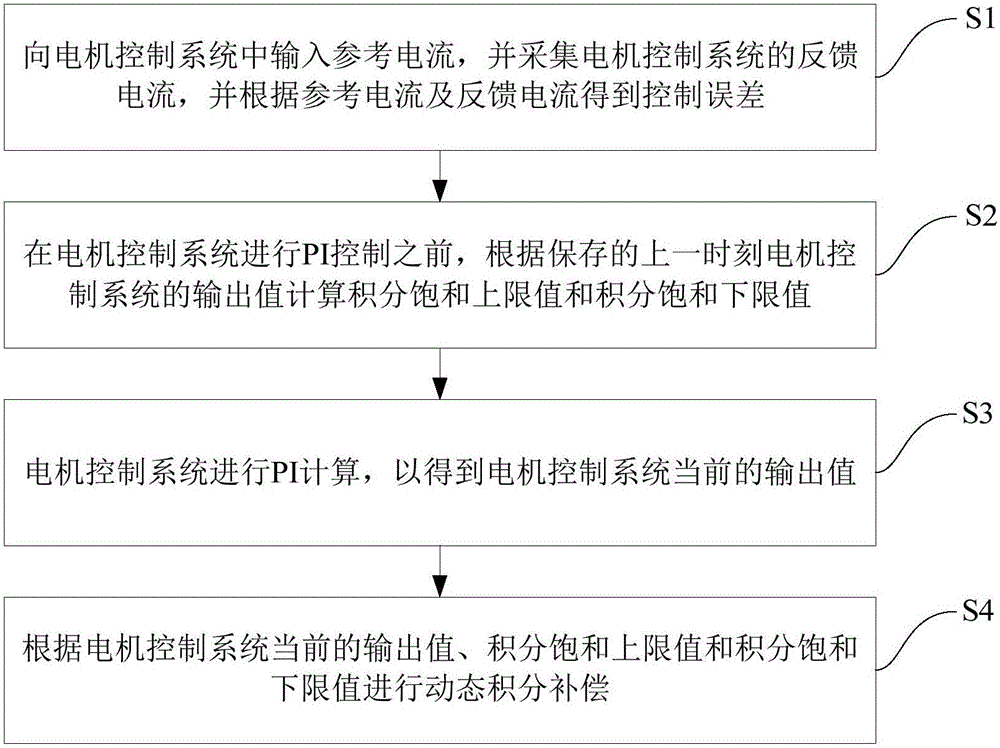 基于电机PI控制的动态积分补偿方法、系统及车辆与流程