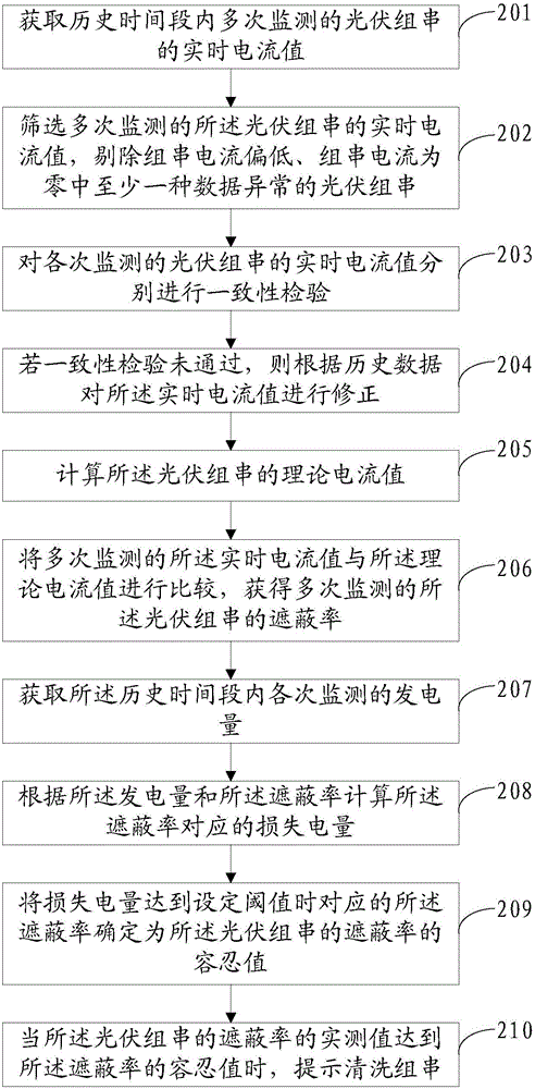 一種光伏組串清洗方法和裝置與流程