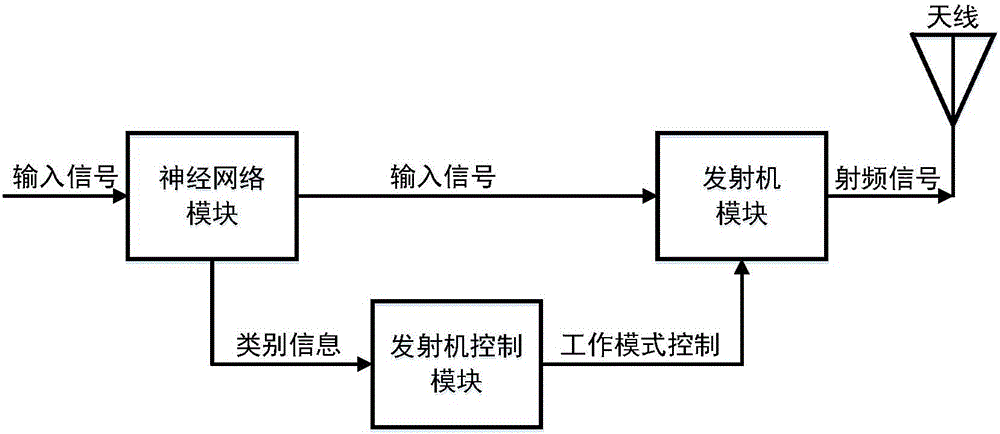 一種基于神經(jīng)網(wǎng)絡(luò)控制發(fā)射機工作模式的方法與流程