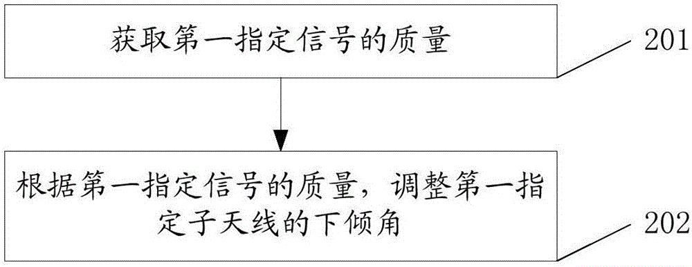 一种调整天线下倾角的方法及基站与流程