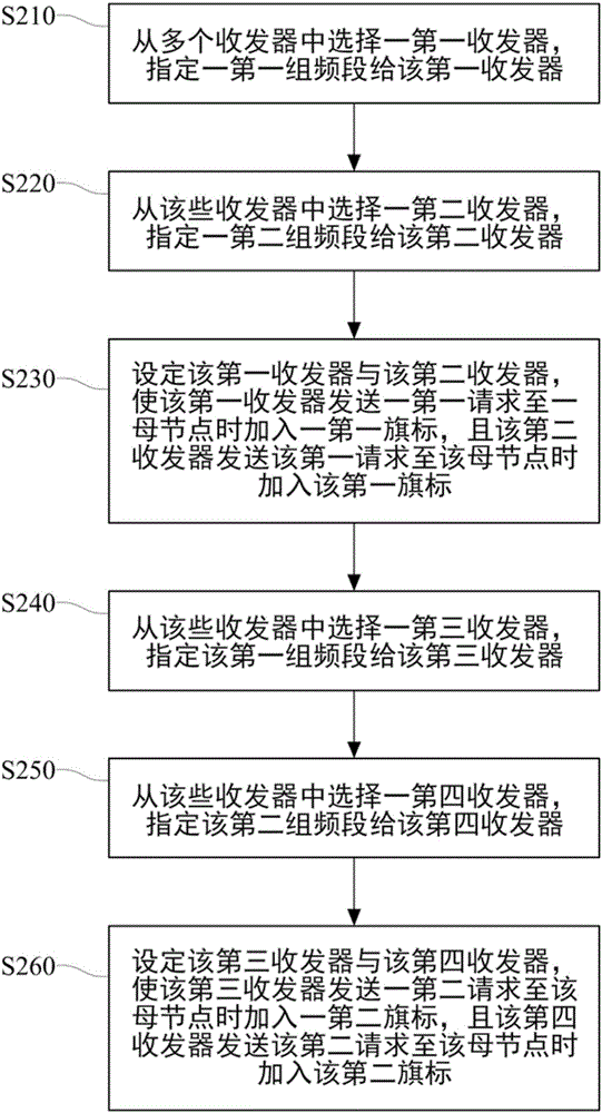 長距離廣域網(wǎng)絡(luò)設(shè)備控制方法與流程